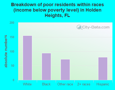 Breakdown of poor residents within races (income below poverty level) in Holden Heights, FL