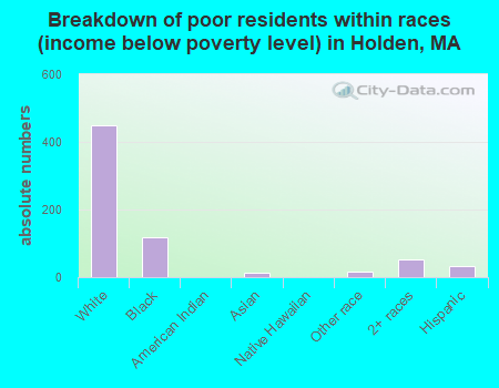 Breakdown of poor residents within races (income below poverty level) in Holden, MA