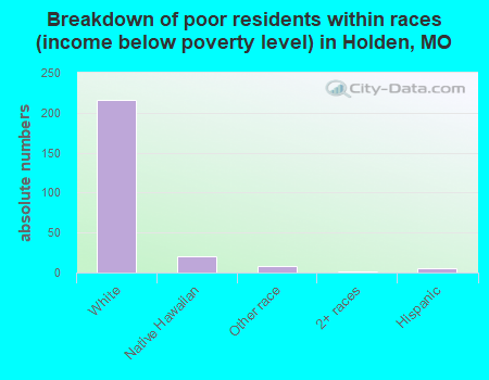 Breakdown of poor residents within races (income below poverty level) in Holden, MO