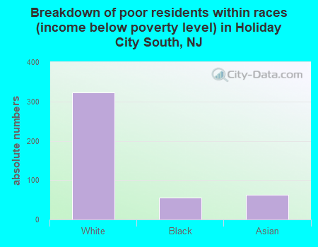 Breakdown of poor residents within races (income below poverty level) in Holiday City South, NJ