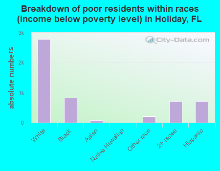 Breakdown of poor residents within races (income below poverty level) in Holiday, FL