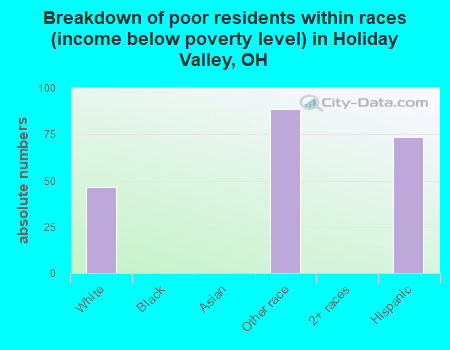 Breakdown of poor residents within races (income below poverty level) in Holiday Valley, OH