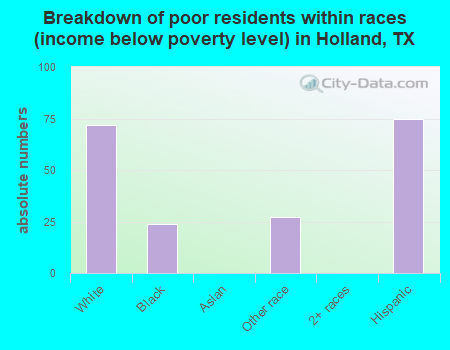 Breakdown of poor residents within races (income below poverty level) in Holland, TX