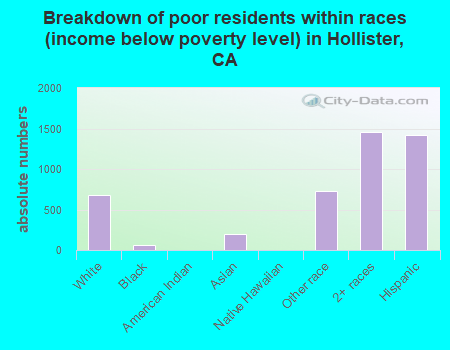 Breakdown of poor residents within races (income below poverty level) in Hollister, CA