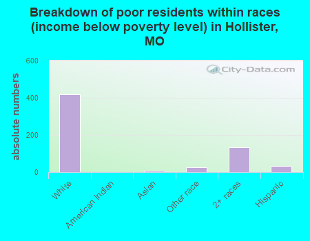 Breakdown of poor residents within races (income below poverty level) in Hollister, MO