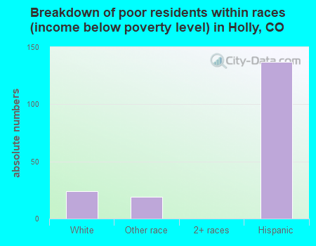 Breakdown of poor residents within races (income below poverty level) in Holly, CO