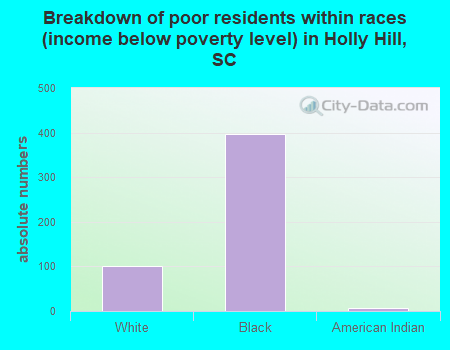 Breakdown of poor residents within races (income below poverty level) in Holly Hill, SC