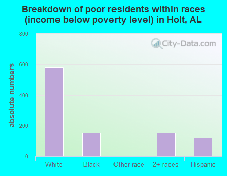 Breakdown of poor residents within races (income below poverty level) in Holt, AL
