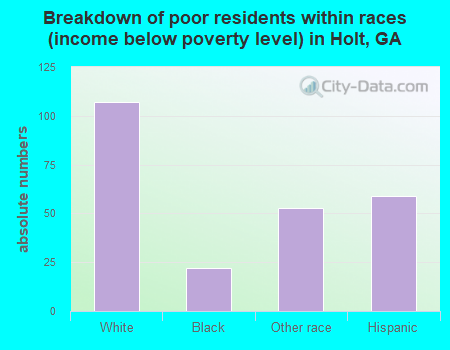 Breakdown of poor residents within races (income below poverty level) in Holt, GA