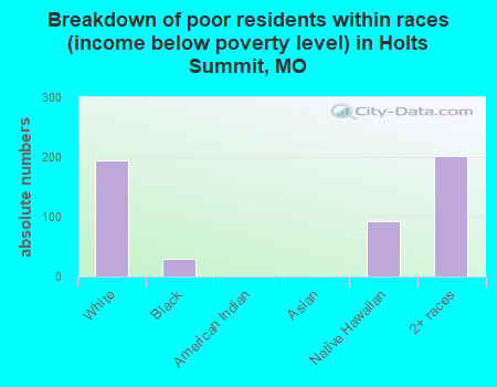 Breakdown of poor residents within races (income below poverty level) in Holts Summit, MO