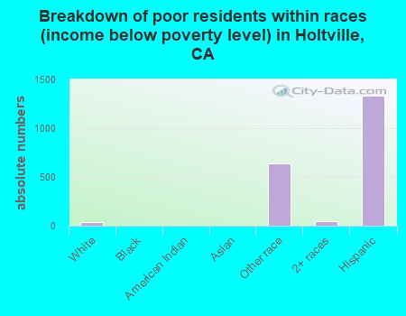 Breakdown of poor residents within races (income below poverty level) in Holtville, CA