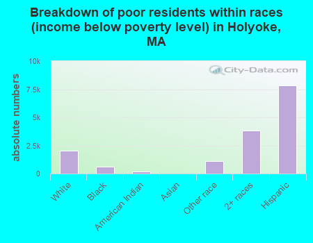 Breakdown of poor residents within races (income below poverty level) in Holyoke, MA