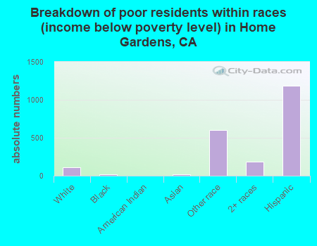 Breakdown of poor residents within races (income below poverty level) in Home Gardens, CA