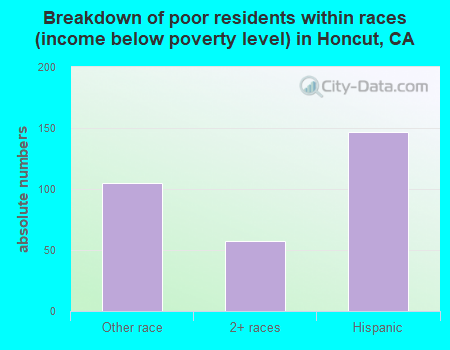 Breakdown of poor residents within races (income below poverty level) in Honcut, CA