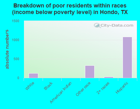 Breakdown of poor residents within races (income below poverty level) in Hondo, TX