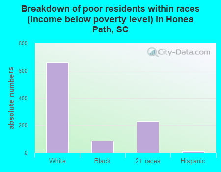 Breakdown of poor residents within races (income below poverty level) in Honea Path, SC