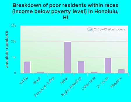 Breakdown of poor residents within races (income below poverty level) in Honolulu, HI