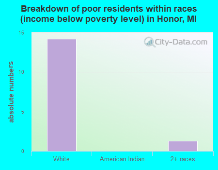 Breakdown of poor residents within races (income below poverty level) in Honor, MI