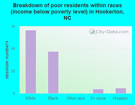 Breakdown of poor residents within races (income below poverty level) in Hookerton, NC