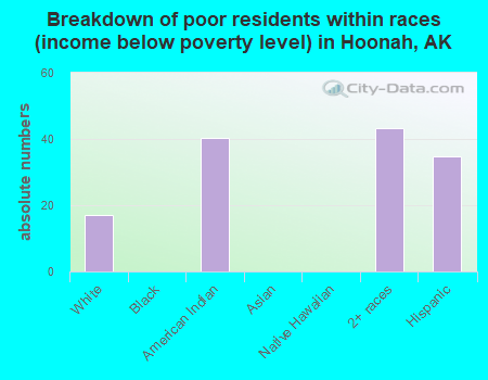 Breakdown of poor residents within races (income below poverty level) in Hoonah, AK