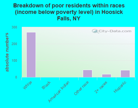 Breakdown of poor residents within races (income below poverty level) in Hoosick Falls, NY
