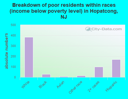 Breakdown of poor residents within races (income below poverty level) in Hopatcong, NJ