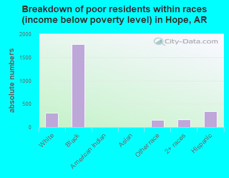 Breakdown of poor residents within races (income below poverty level) in Hope, AR