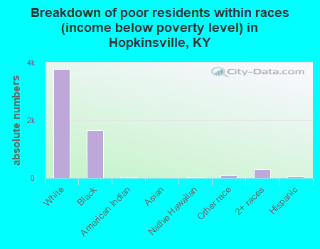 Breakdown of poor residents within races (income below poverty level) in Hopkinsville, KY