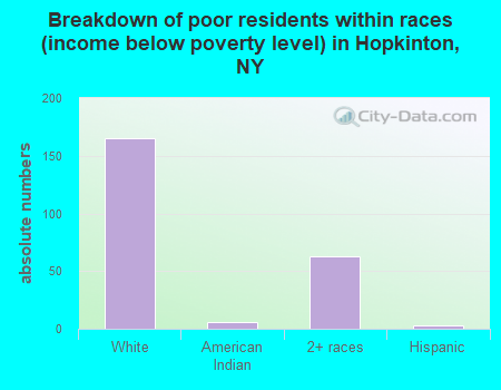 Breakdown of poor residents within races (income below poverty level) in Hopkinton, NY