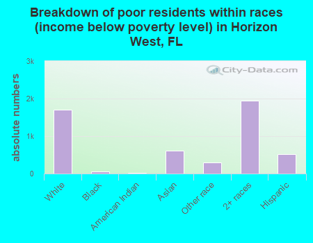 Breakdown of poor residents within races (income below poverty level) in Horizon West, FL