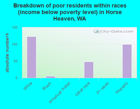 Breakdown of poor residents within races (income below poverty level) in Horse Heaven, WA