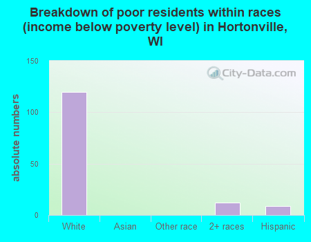 Breakdown of poor residents within races (income below poverty level) in Hortonville, WI