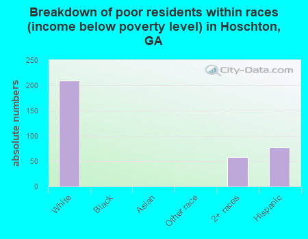 Breakdown of poor residents within races (income below poverty level) in Hoschton, GA