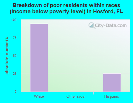 Breakdown of poor residents within races (income below poverty level) in Hosford, FL