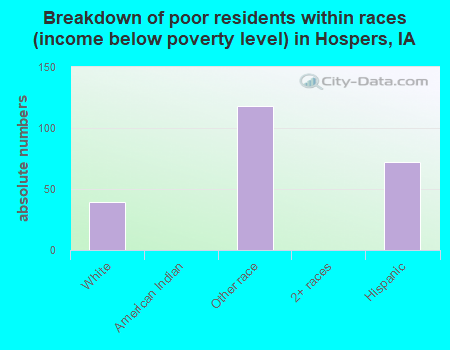 Breakdown of poor residents within races (income below poverty level) in Hospers, IA