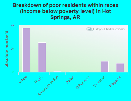 Breakdown of poor residents within races (income below poverty level) in Hot Springs, AR