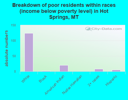 Breakdown of poor residents within races (income below poverty level) in Hot Springs, MT