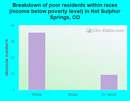 Breakdown of poor residents within races (income below poverty level) in Hot Sulphur Springs, CO