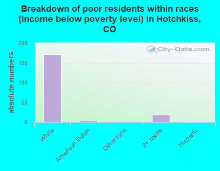 Breakdown of poor residents within races (income below poverty level) in Hotchkiss, CO
