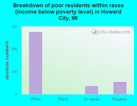 Breakdown of poor residents within races (income below poverty level) in Howard City, MI