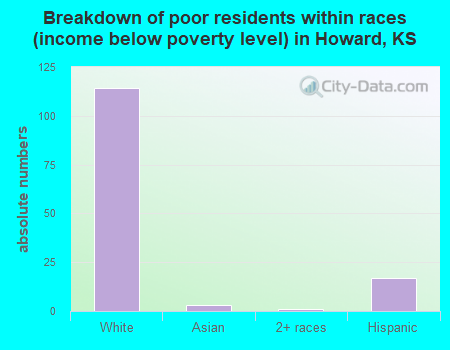 Breakdown of poor residents within races (income below poverty level) in Howard, KS