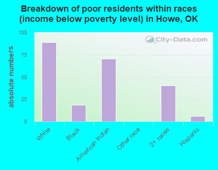 Breakdown of poor residents within races (income below poverty level) in Howe, OK