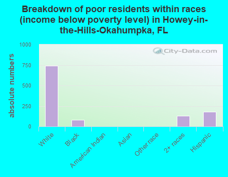 Breakdown of poor residents within races (income below poverty level) in Howey-in-the-Hills-Okahumpka, FL
