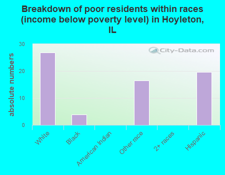 Breakdown of poor residents within races (income below poverty level) in Hoyleton, IL