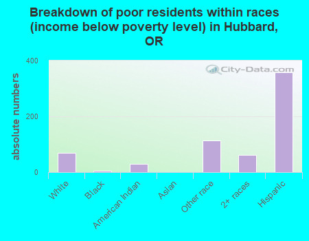Breakdown of poor residents within races (income below poverty level) in Hubbard, OR
