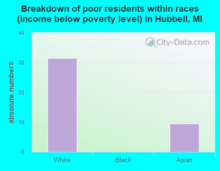 Breakdown of poor residents within races (income below poverty level) in Hubbell, MI