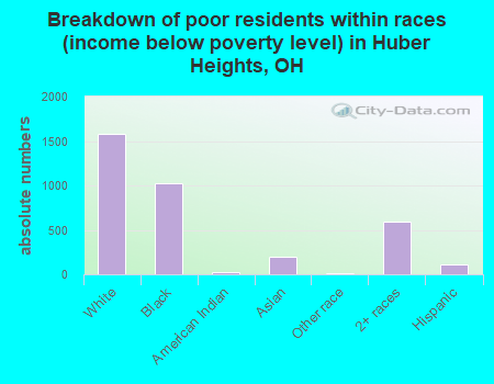 Breakdown of poor residents within races (income below poverty level) in Huber Heights, OH