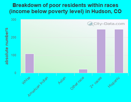 Breakdown of poor residents within races (income below poverty level) in Hudson, CO
