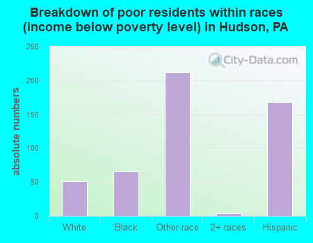 Breakdown of poor residents within races (income below poverty level) in Hudson, PA