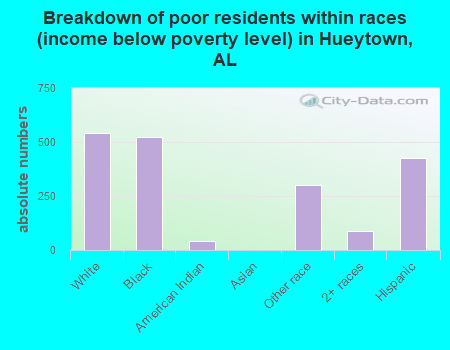 Breakdown of poor residents within races (income below poverty level) in Hueytown, AL